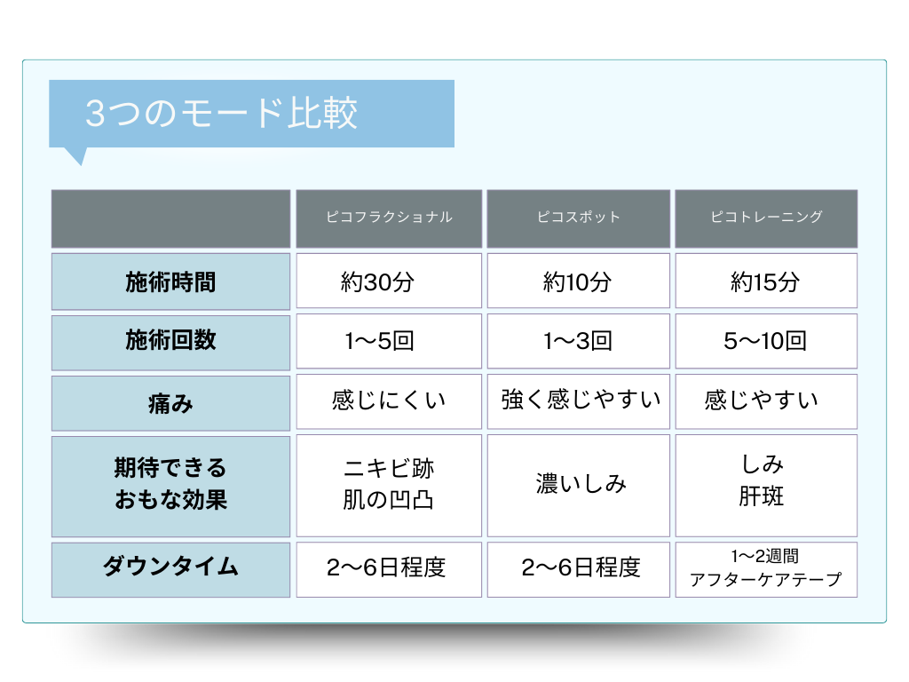 Differences between Pico Fractional, Pico Toning, and Pico Spot