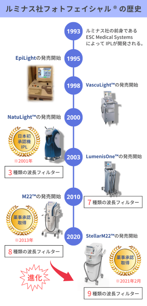 フォトフェイシャルの歴史